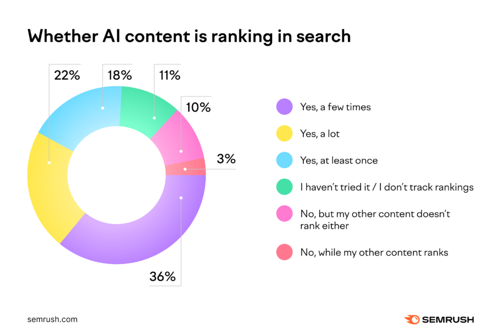 report that shows businesses have had their AI-generated content rank at least once